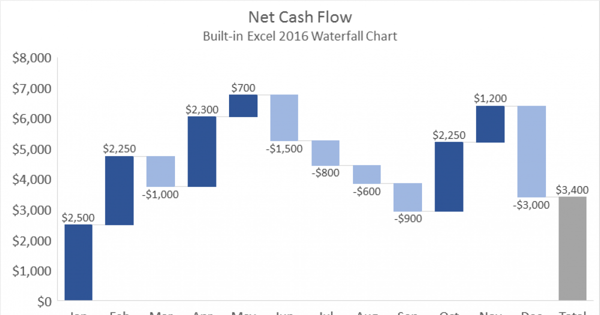 Excel Waterfall Chart Exceljet 7282